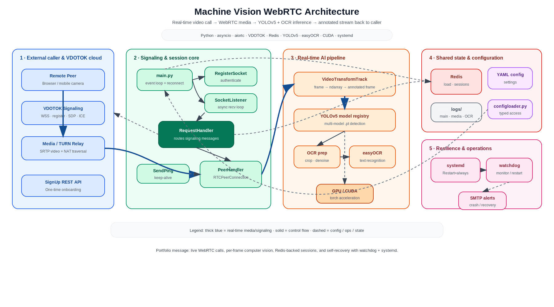 Machine Vision WebRTC architecture diagram