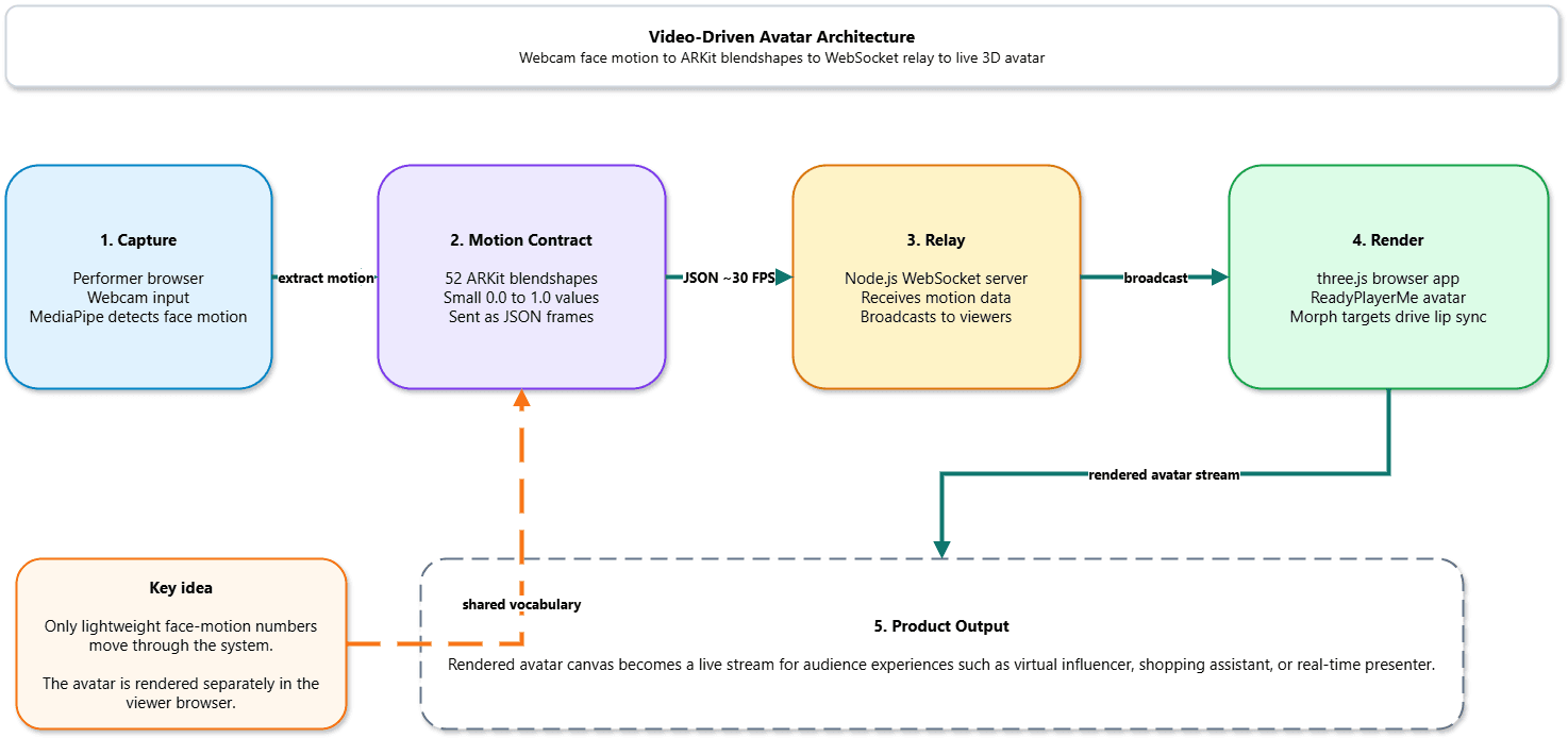 Video-driven avatar architecture diagram